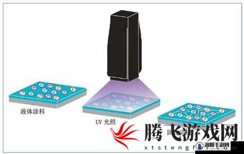 UV 固化：快速、高效、环保的表面处理技术